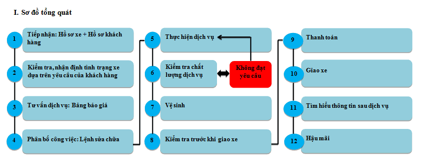 Quy trình dịch vụ bảo dưỡng, sửa chữa xe ô tô